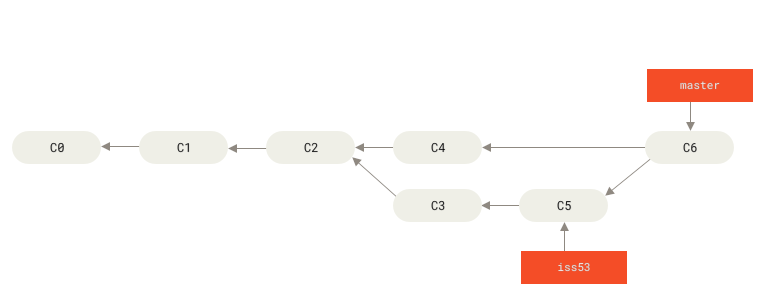 Git branching model.